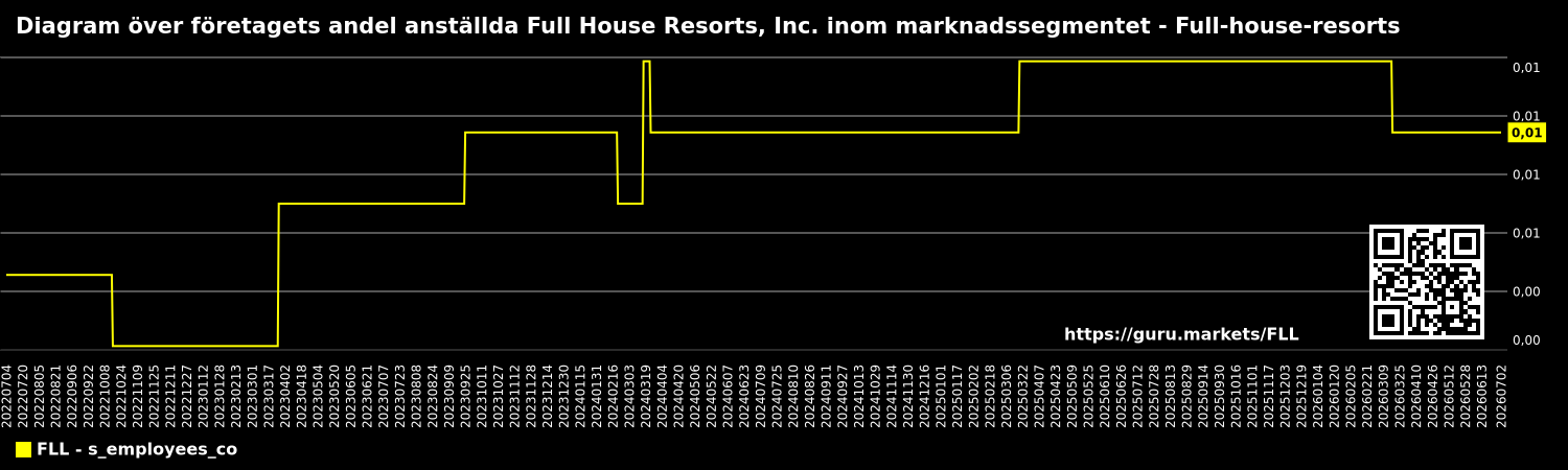 Diagram över företagets andel anställda Full House Resorts, Inc. inom marknadssegmentet - Full-house-resorts